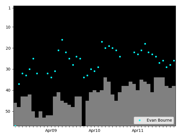 Graph showing Evan Bourne Singles history