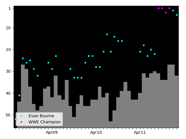 Graph showing Evan Bourne Tag history