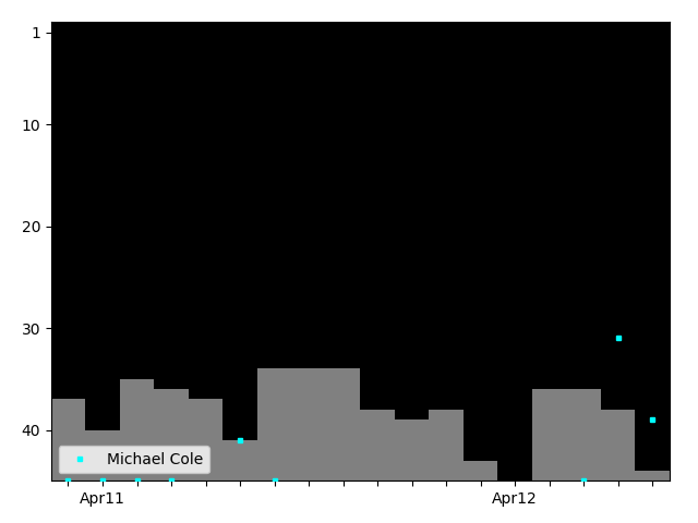 Graph showing Michael Cole Singles history