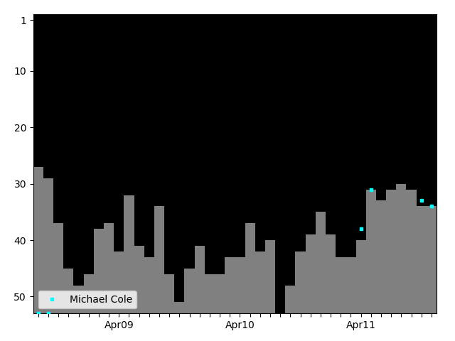 Graph showing Michael Cole Tag history