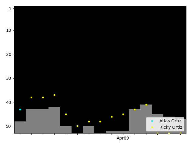 Graph showing Ricky Ortiz Singles history