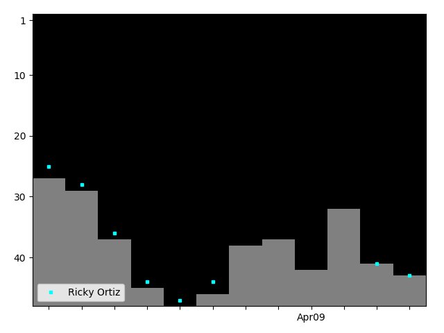 Graph showing Ricky Ortiz Tag history