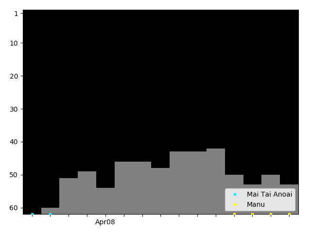 Graph showing Manu Singles history