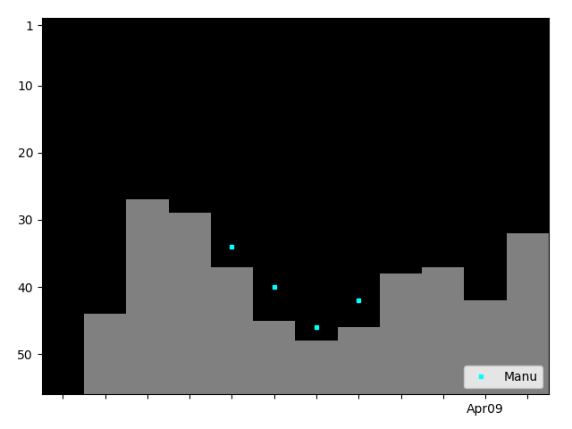 Graph showing Manu Tag history