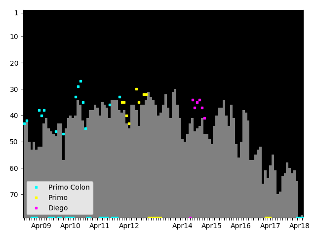 Graph showing Primo Colon Singles history