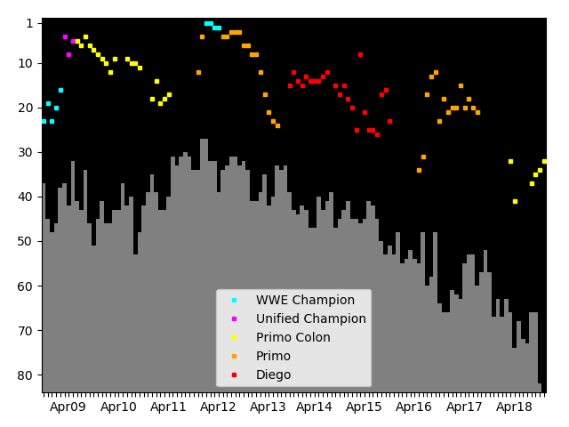 Graph showing Primo Colon Tag history