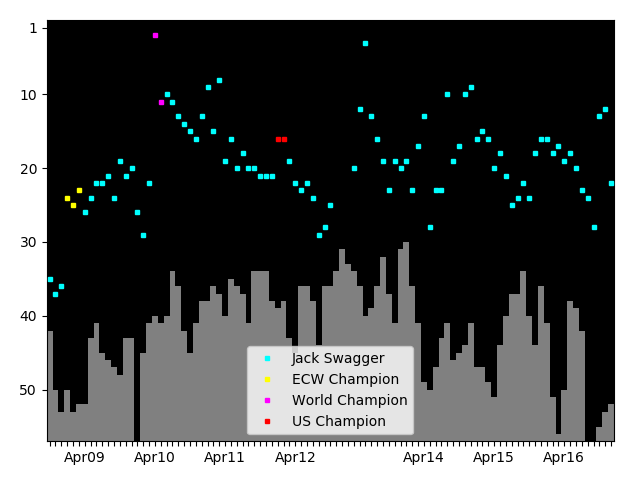 Graph showing Jack Swagger Singles history