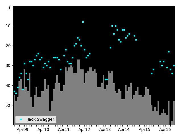 Graph showing Jack Swagger Tag history