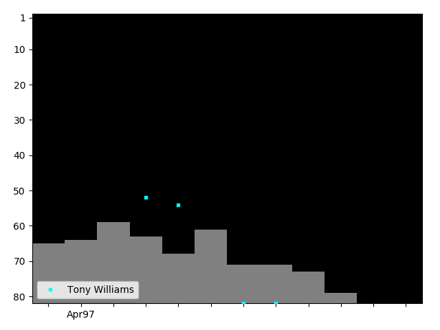 Graph showing Tony Williams Singles history