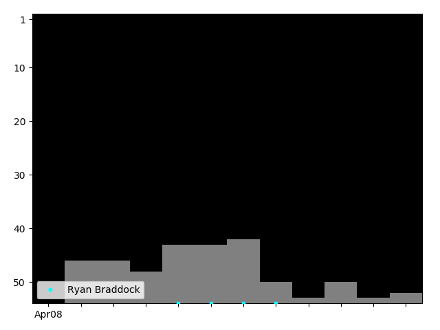 Graph showing Ryan Braddock Singles history