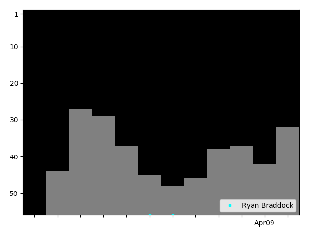 Graph showing Ryan Braddock Tag history