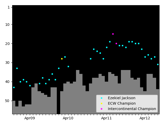 Graph showing Ezekiel Jackson Singles history