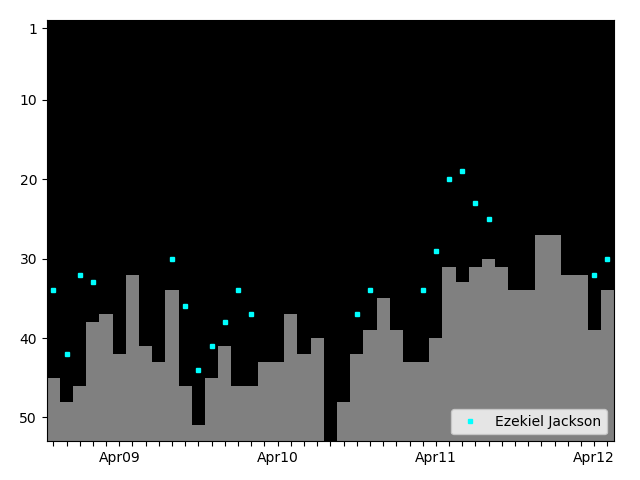 Graph showing Ezekiel Jackson Tag history