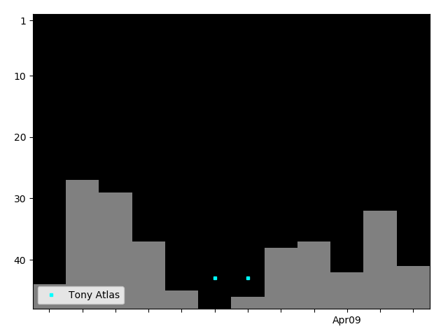 Graph showing Tony Atlas Tag history