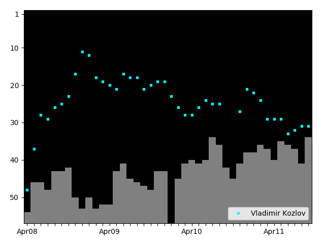 Graph showing Vladimir Kozlov Singles history