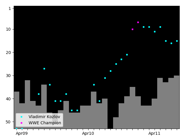 Graph showing Vladimir Kozlov Tag history