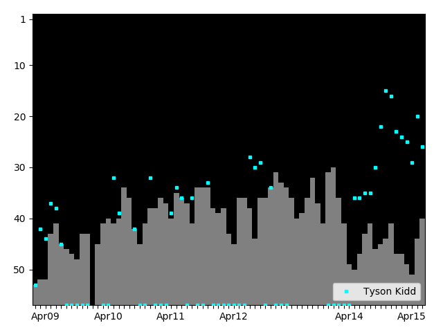 Graph showing Tyson Kidd Singles history