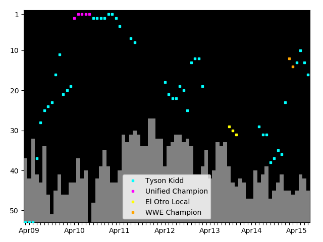 Graph showing Tyson Kidd Tag history