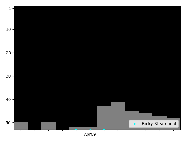 Graph showing Ricky Steamboat Singles history