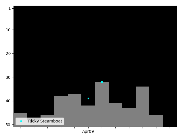 Graph showing Ricky Steamboat Tag history