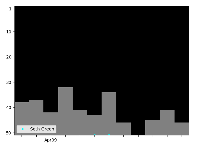 Graph showing Seth Green Tag history