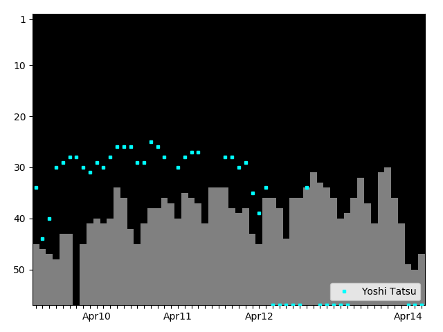 Graph showing Yoshi Tatsu Singles history