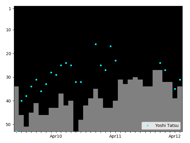 Graph showing Yoshi Tatsu Tag history