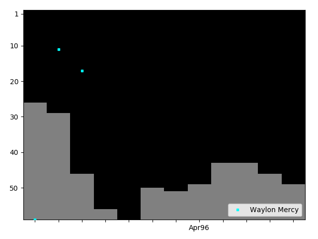 Graph showing Waylon Mercy Singles history