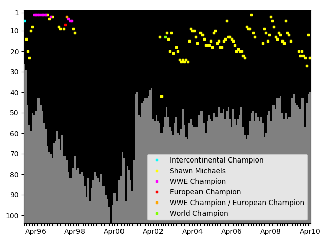 Graph showing Shawn Michaels Singles history