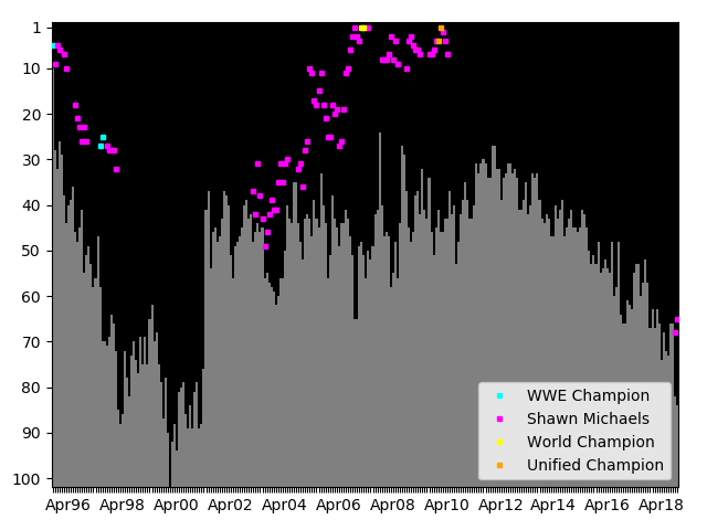 Graph showing Shawn Michaels Tag history