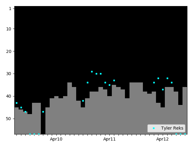 Graph showing Tyler Reks Singles history