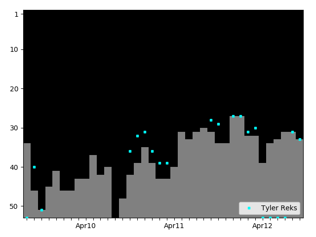 Graph showing Tyler Reks Tag history