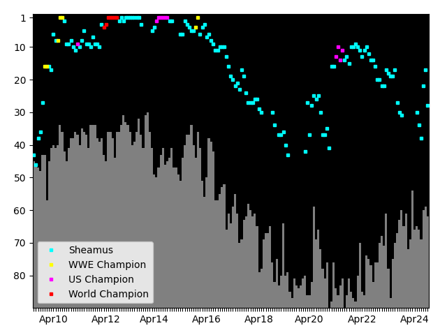 Graph showing Sheamus Singles history