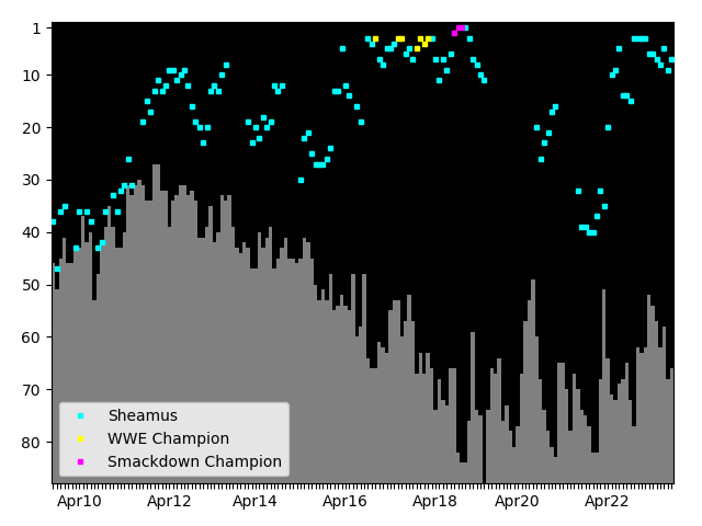 Graph showing Sheamus Tag history