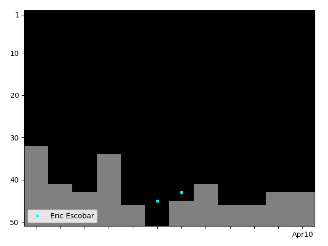 Graph showing Eric Escobar Tag history