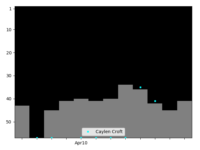 Graph showing Caylen Croft Singles history