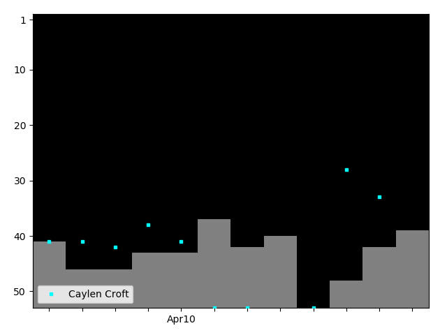 Graph showing Caylen Croft Tag history