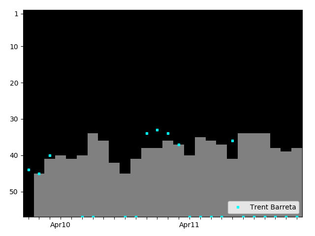 Graph showing Trent Barreta Singles history