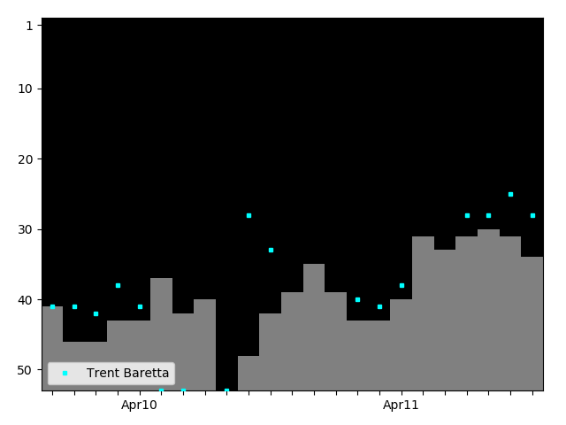 Graph showing Trent Barreta Tag history