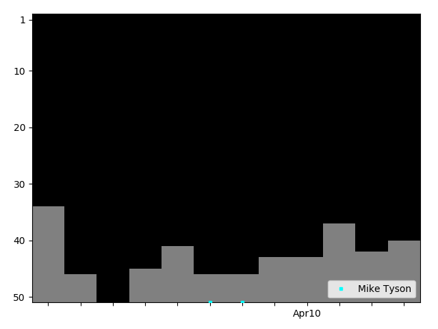 Graph showing Mike Tyson Tag history