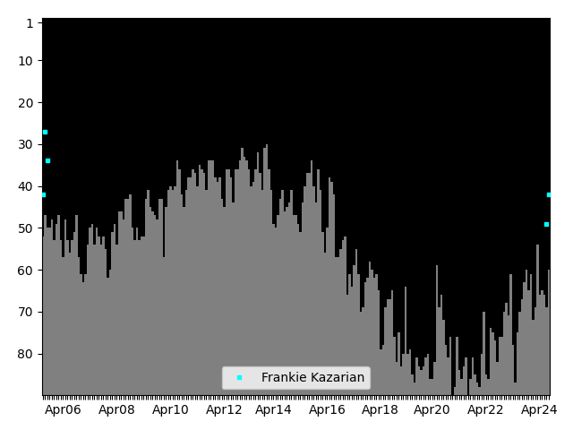 Graph showing Frankie Kazarian Singles history