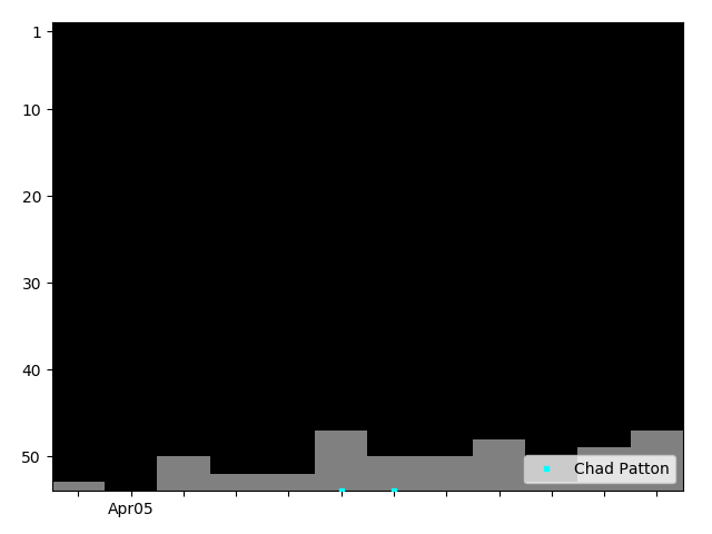 Graph showing Chad Patton Singles history