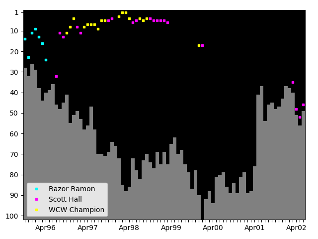 Graph showing Scott Hall Tag history