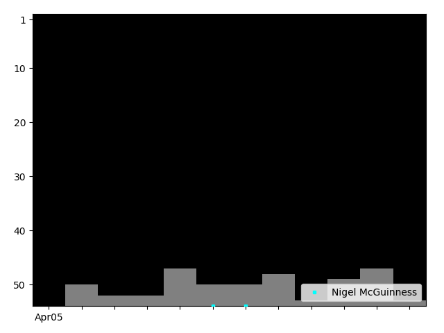 Graph showing Nigel McGuinness Singles history