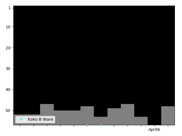 Graph showing Koko B Ware Singles history