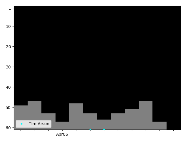 Graph showing Tim Arson Singles history