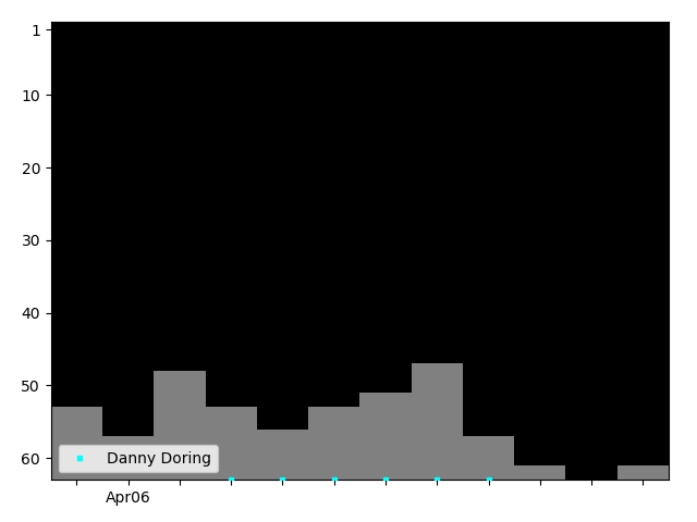 Graph showing Danny Doring Singles history