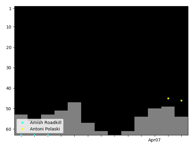 Graph showing Antoni Polaski Singles history