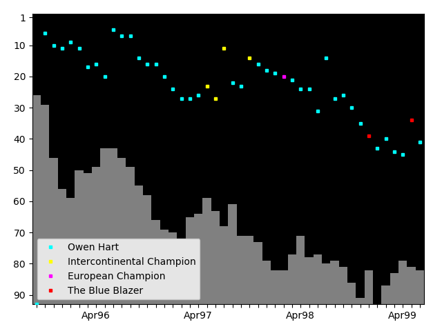 Graph showing Owen Hart Singles history