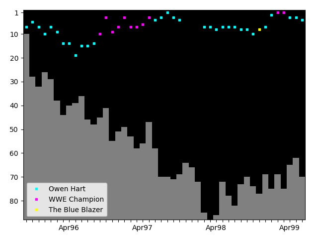 Graph showing Owen Hart Tag history